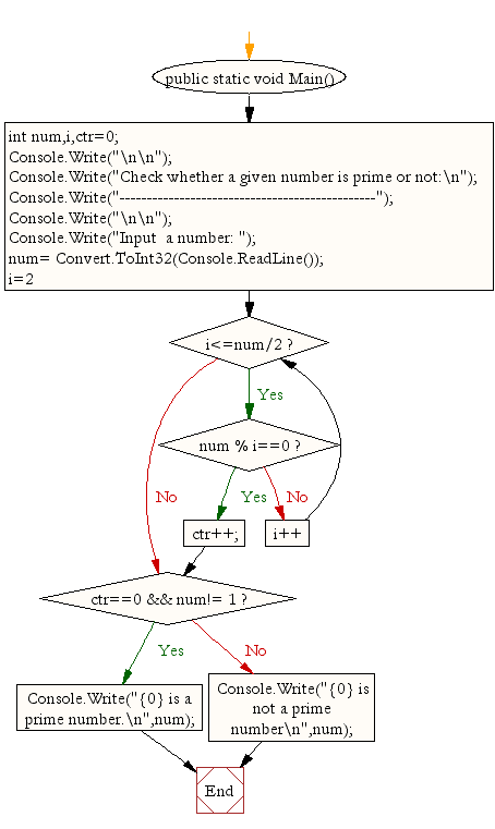 Flowchart : Check whether a given number is prime or not