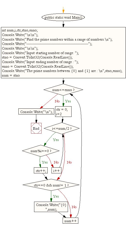 Flowchart: Find the prime numbers within a range of numbers