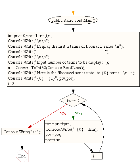 Flowchart C# Sharp For Loop: Display the first n terms of fibonacci series