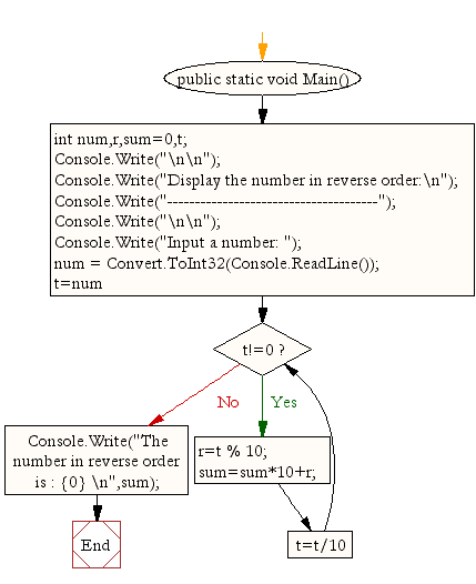 Flowchart : Display the number in reverse order