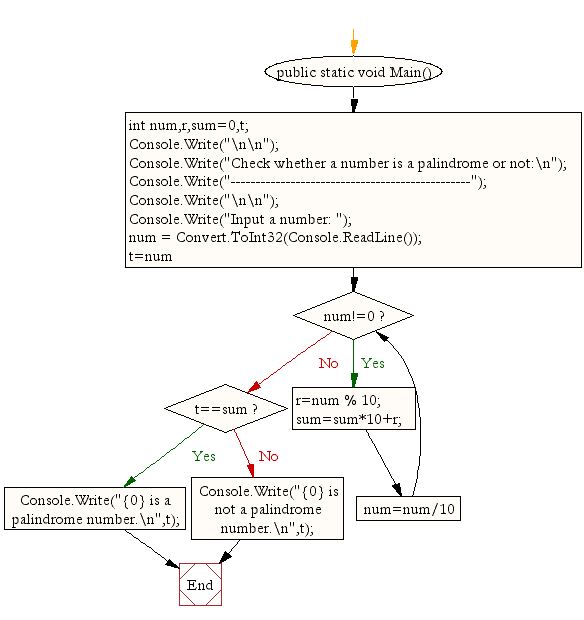 Flowchart : Check whether a number is a palindrome or not