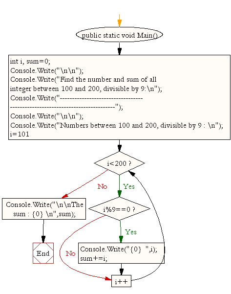 Flowchart: Find the number and sum of all integer between 100 and 200, divisible by 9