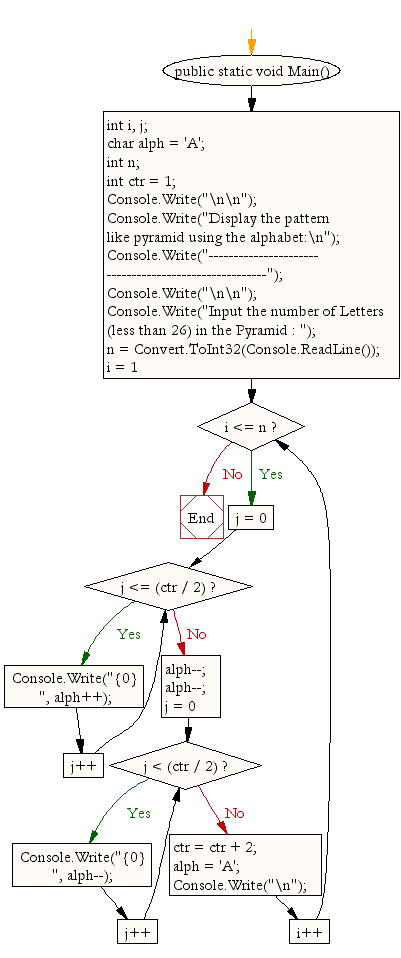 Flowchart: Display the pattern like pyramid using the alphabet