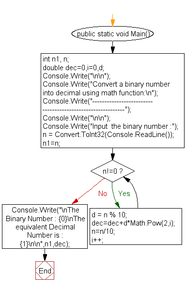 Flowchart: Convert a binary number into decimal using math function