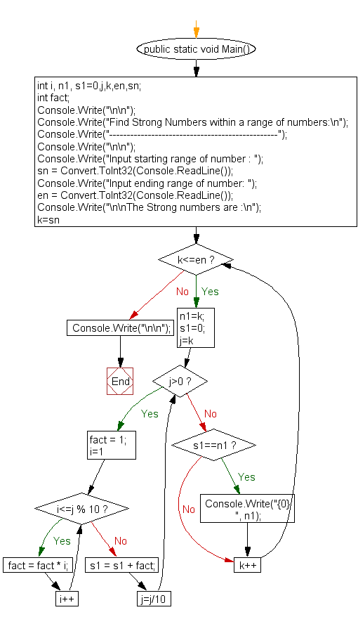 Flowchart: Check whether a number is Strong Number or not  