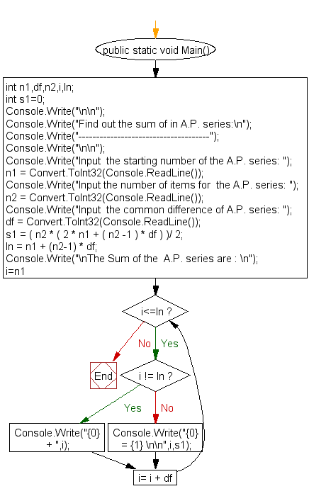 Flowchart: Find Strong Numbers within a range of numbers