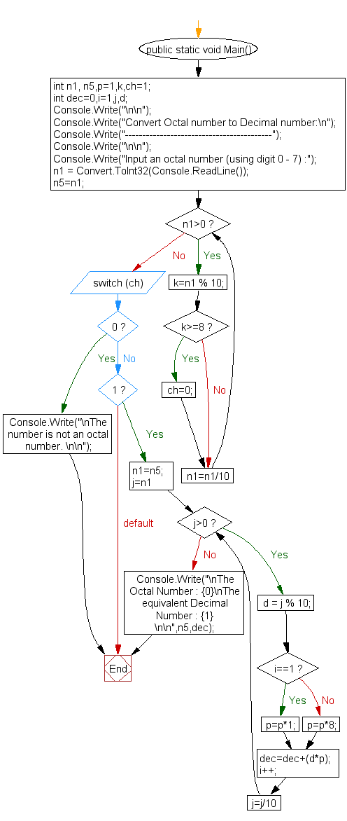 Flowchart : Convert decimal number to octal without using array