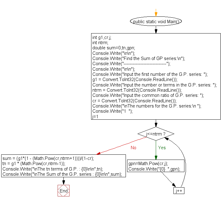 Flowchart : Find the Sum of GP series 