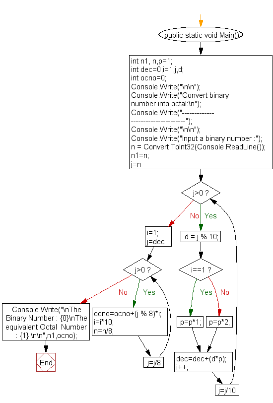 C Sharp Exercises Convert Binary Number To Octal W3resource