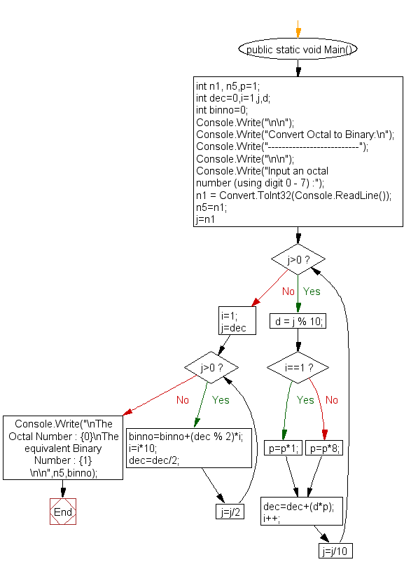 Flowchart : Convert octal number into binary