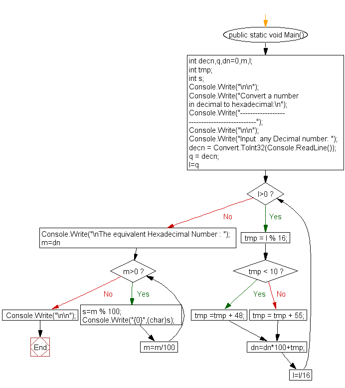 Flowchart : Convert a number in decimal to hexadecimal