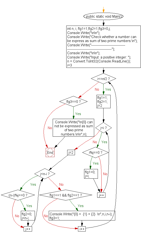 Flowchart: Check whether a number can be express as sum of two prime numbers