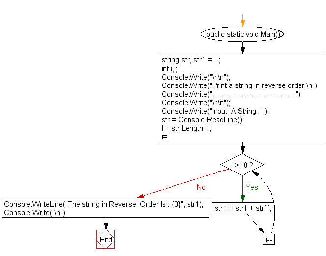 Flowchart: Print a string in reverse order