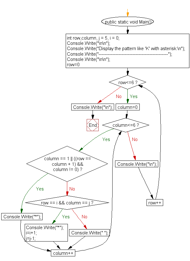 Flowchart: Display the pattern like 'K' with an asterisk 