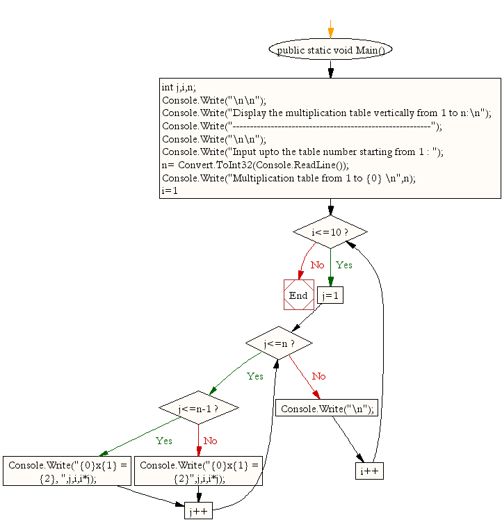 Flowchart: Display n number of multipliaction table vertically