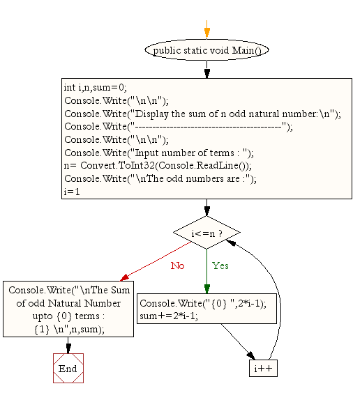 Flowchart: Display the sum of n number of odd natural number