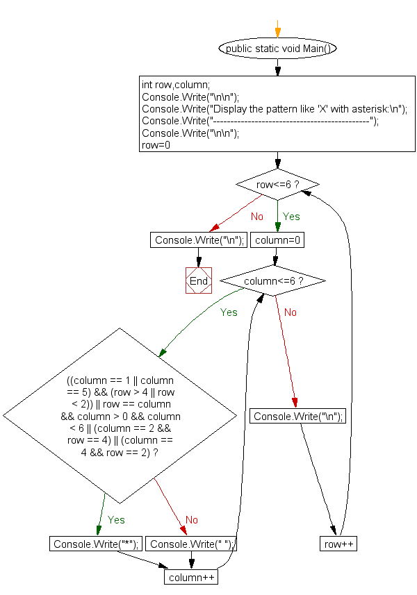 Flowchart: Display the pattern like 'X' with an asterisk 