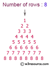 C# Sharp Exercises: Display the pattern like a pyramid with a number which will repeat the number in the same row