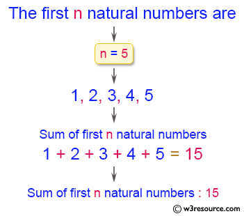 C# Sharp Exercises: Display n natural numbers and their sum