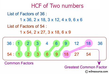 C# Sharp: Determine the HCF of two numbers