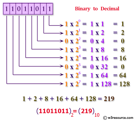 C# Sharp Exercises: Convert a binary number into a decimal  using math function