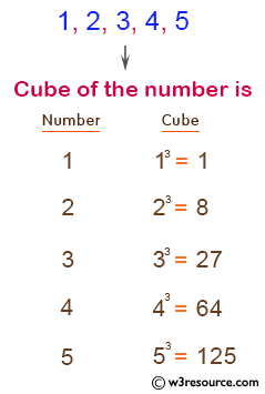 C# Sharp Exercises: Find cube of the number up to given an integer