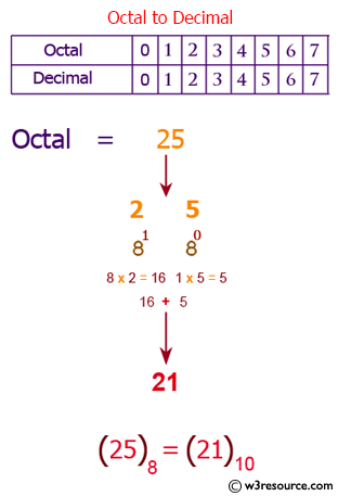 C# Sharp Exercises:  Convert Octal number to Decimal number