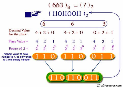 C# Sharp: Convert an octal number into binary