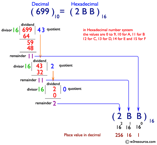 C# Sharp: Convert a number in decimal to hexadecimal
