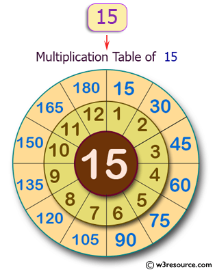 C# Sharp Exercises: Compute multiplication table of a given integer