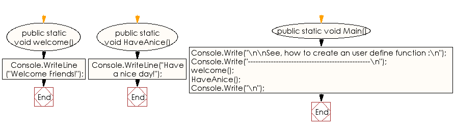 Flowchart: C# Sharp Exercises - Learn, how to create a user define function 