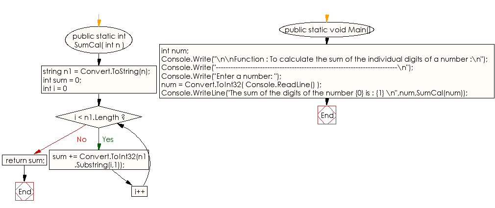 Flowchart: C# Sharp Exercises - Function : To calculate the sum of the individual digits of a number