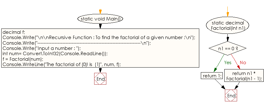 Flowchart: C# Sharp Exercises - Recursive Function : To find the factorial of a given number