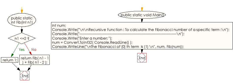 Flowchart: C# Sharp Exercises - Recursive Function : To calculate the Fibonacci number of a specific term