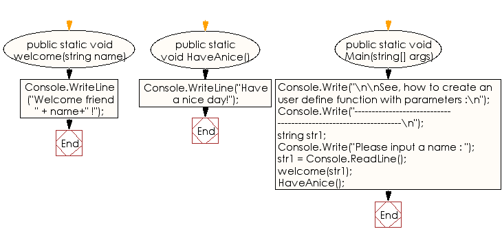 Flowchart: C# Sharp Exercises - Learn, how to create an user define function  with parameters
