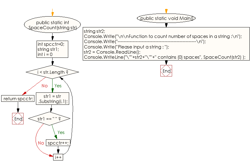 Flowchart: C# Sharp Exercises - Function to count number of spaces in a string