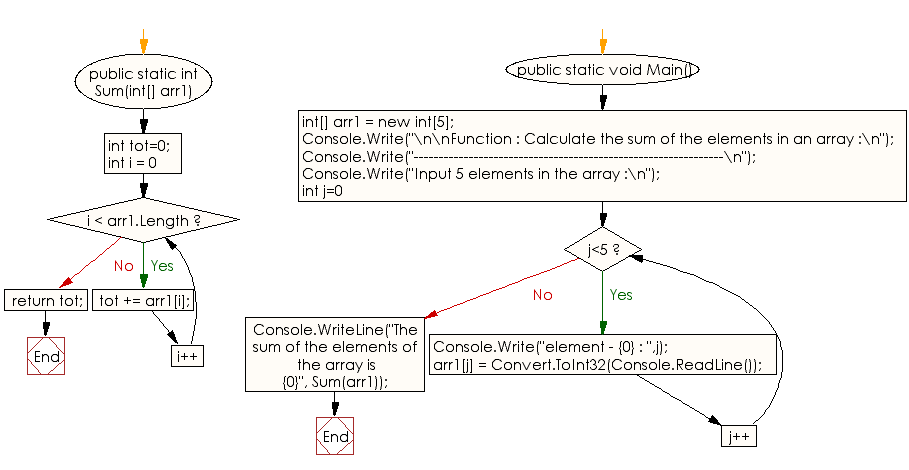 Flowchart: C# Sharp Exercises - Function: Calculate the sum of the elements in an array