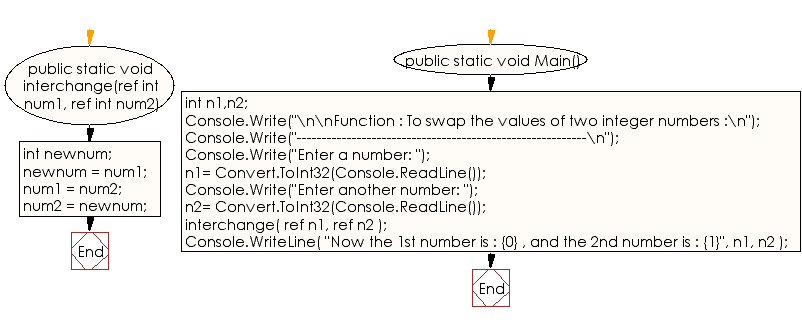 Flowchart: C# Sharp Exercises - Function : To swap the values of two integer numbers