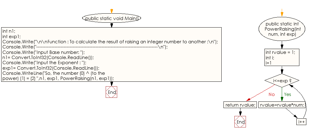 Flowchart: C# Sharp Exercises - Function : To calculate the result of raising an integer number to another