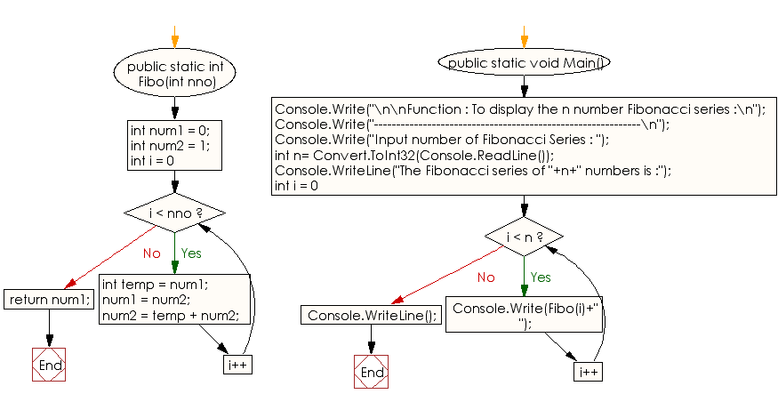 Flowchart: C# Sharp Exercises - Function: To display the n number Fibonacci series