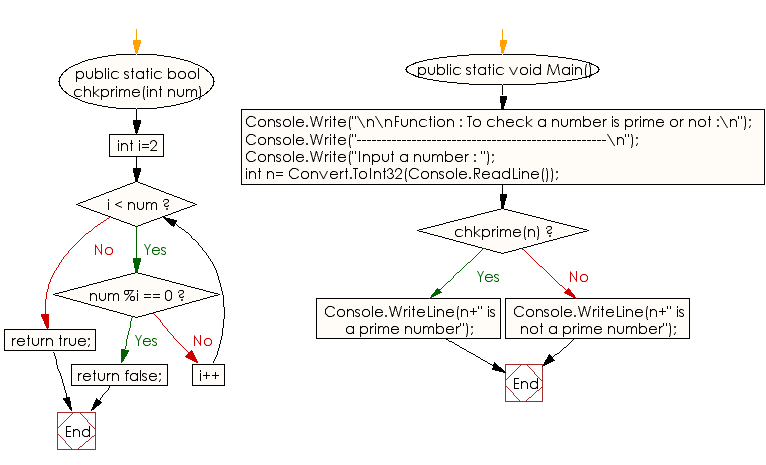 Flowchart: C# Sharp Exercises - Function : To check a number is prime or not