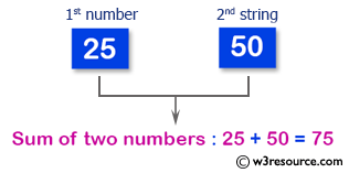 C# Sharp Exercises: Function: Function to calculate the sum of two numbers