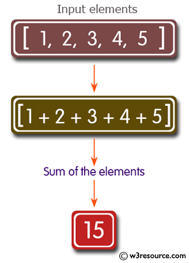 C# Sharp Exercises: Function: Calculate the sum of the elements in an array