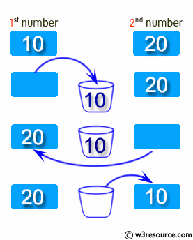 C# Sharp Exercises: Function : To swap the values of two integer numbers