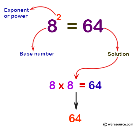 C# Sharp Exercises: Function : To calculate the result of raising an integer number to another