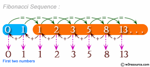 C# Sharp Exercises: Function: To display the n number Fibonacci sequence