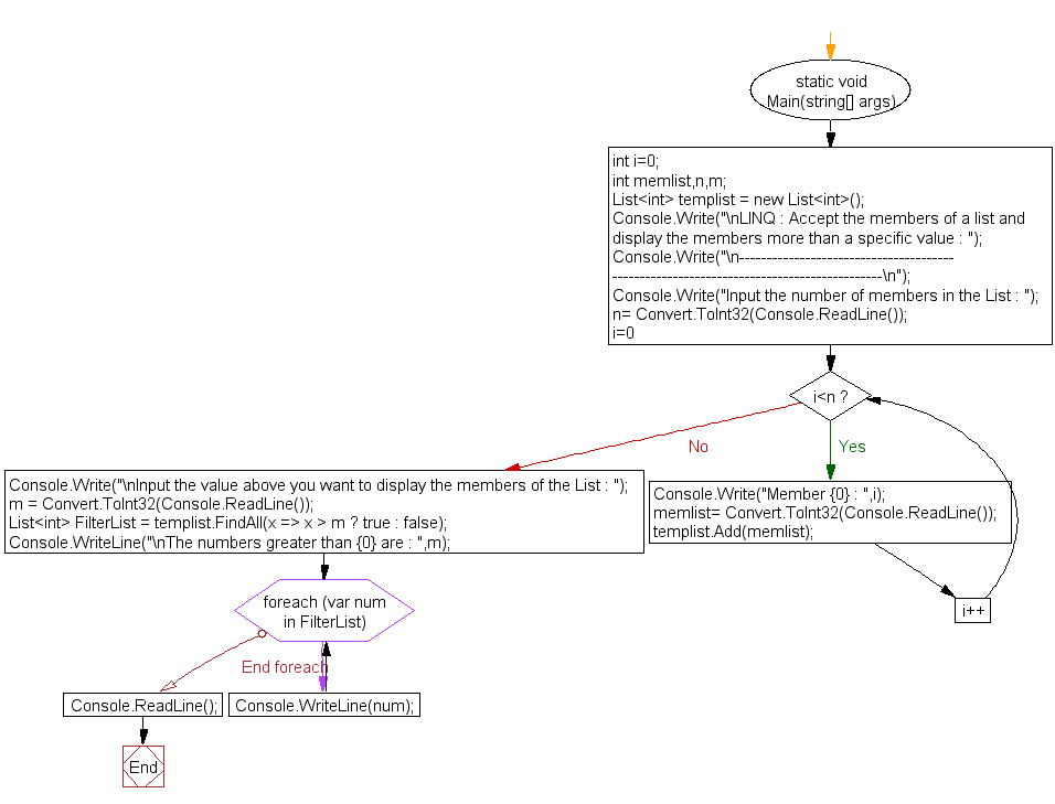 Flowchart: LINQ : Accept the members of a list and display the members more than a specific value 