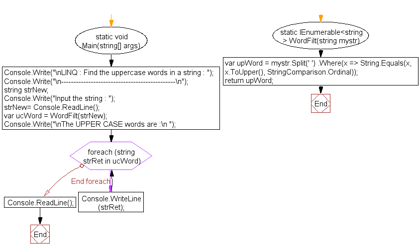 Flowchart: LINQ : Find the uppercase words in a string 