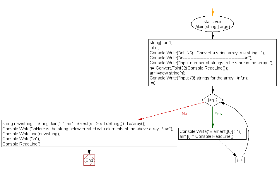 Flowchart: LINQ : Convert a string array to a string 