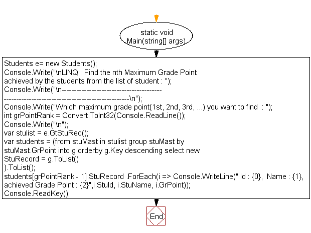 Flowchart: LINQ : Find the nth Maximum Grade Point achieved by the students from the list of student 